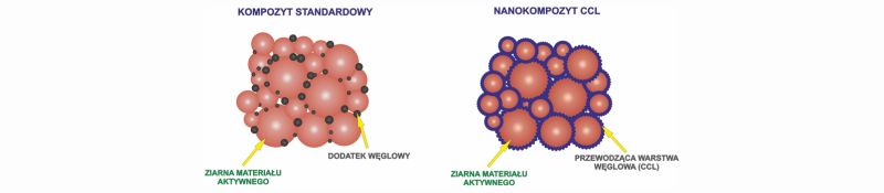 Grafika przedstawiająca kompozyt i nanokompozyt