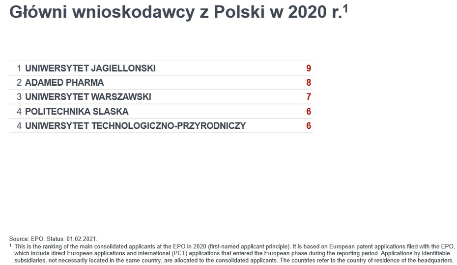 Główni wnioskodawcy z Polski w 2020: 1. UJ, 2. Adamed Pharma, 3. UW, 4. Politechnika Śląska, 4. Uniwersytet Technologiczno-przyrodniczy